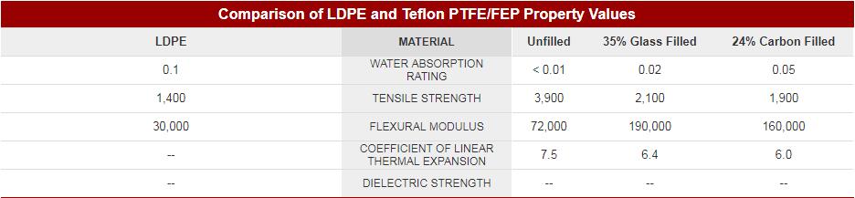 PTFE とLDPE