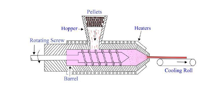 EXTRUSION COATED YARNS