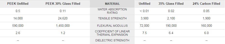 PEEK vs polymer PTFE/FEP