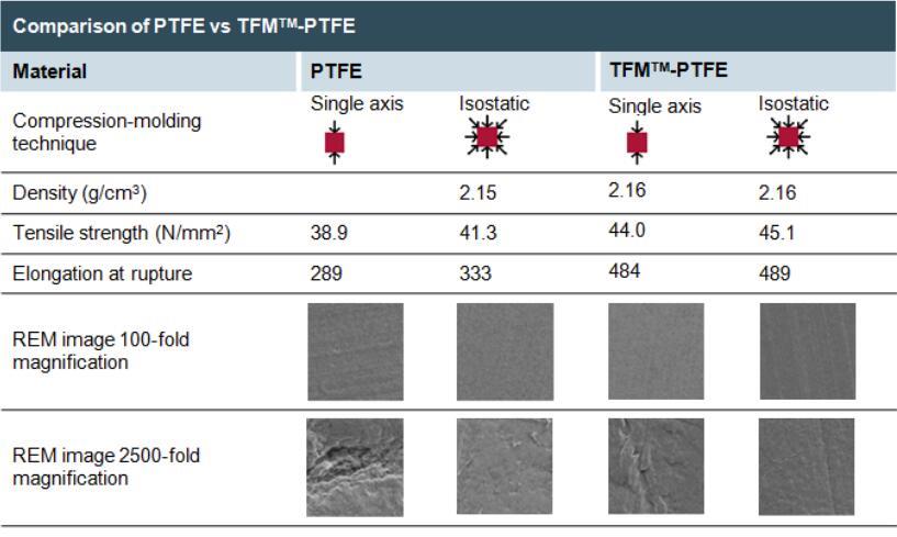 News - Liners made from PTFE guarantee optimal resistance to chemicals