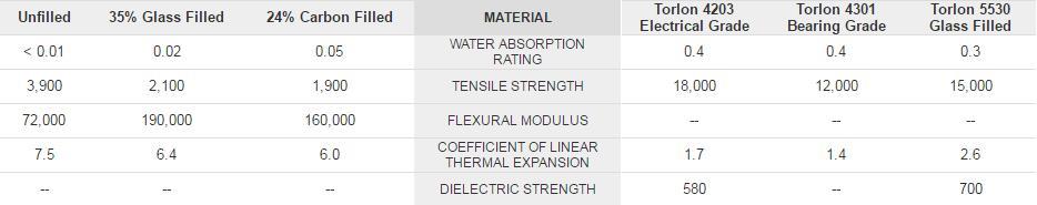 polymer,PTFE,FEP,Torlon