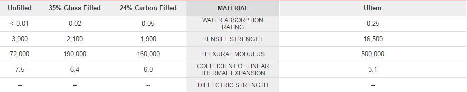 Ultem® / PEI (polyetherimide)